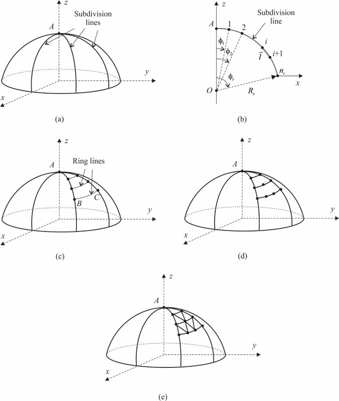 Generation of geodesic mesh geometry: (a) generation of subdivision lines; (b) placement of nodes on subdivision lines; (c) generation of ring lines in each subdivision; (d) addition of internal nodes on ring lines; (e) connection of nodes to form facets.