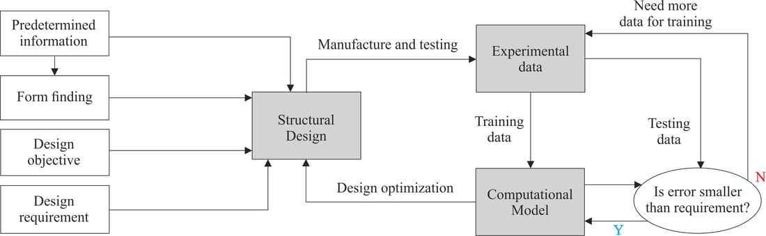 Flowchart of the closed-loop platform for optimal design of DPJ structures.
