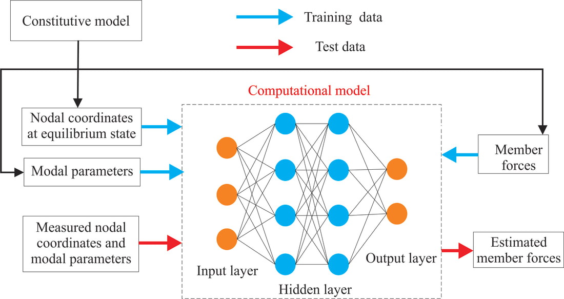 Development of a computational model by deep neural networks for DJP structures.