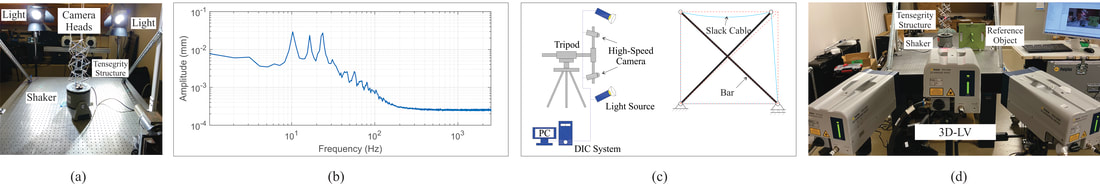 Dynamic testing of tensegrity structures: (a) experimental setup for vibration measurement by the 3D high-speed DIC system; (b) measured FRF; (c) schematic for morphing measurement; and (d) experimental setup for vibration measurement using the 3D-LV.