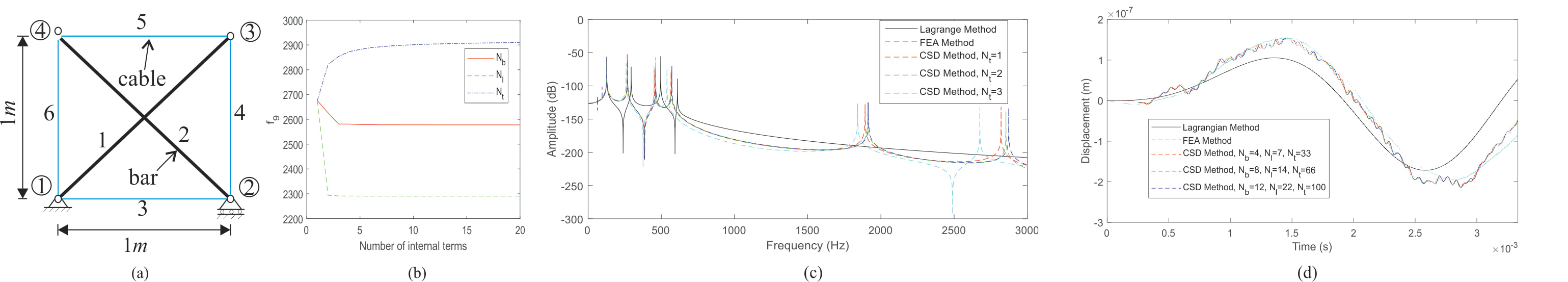 Simulation results of the CSD method (a) initial configuration of the planar Snelson's tensegrity structure; (b) history of convergence of the last natural frequency; (c) frequency responses of node four; and (d) displacement of node three in the x-direction at the excitation frequency of 15000 Hz.